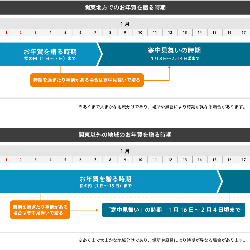 お年賀を贈る時期と地域別の期間