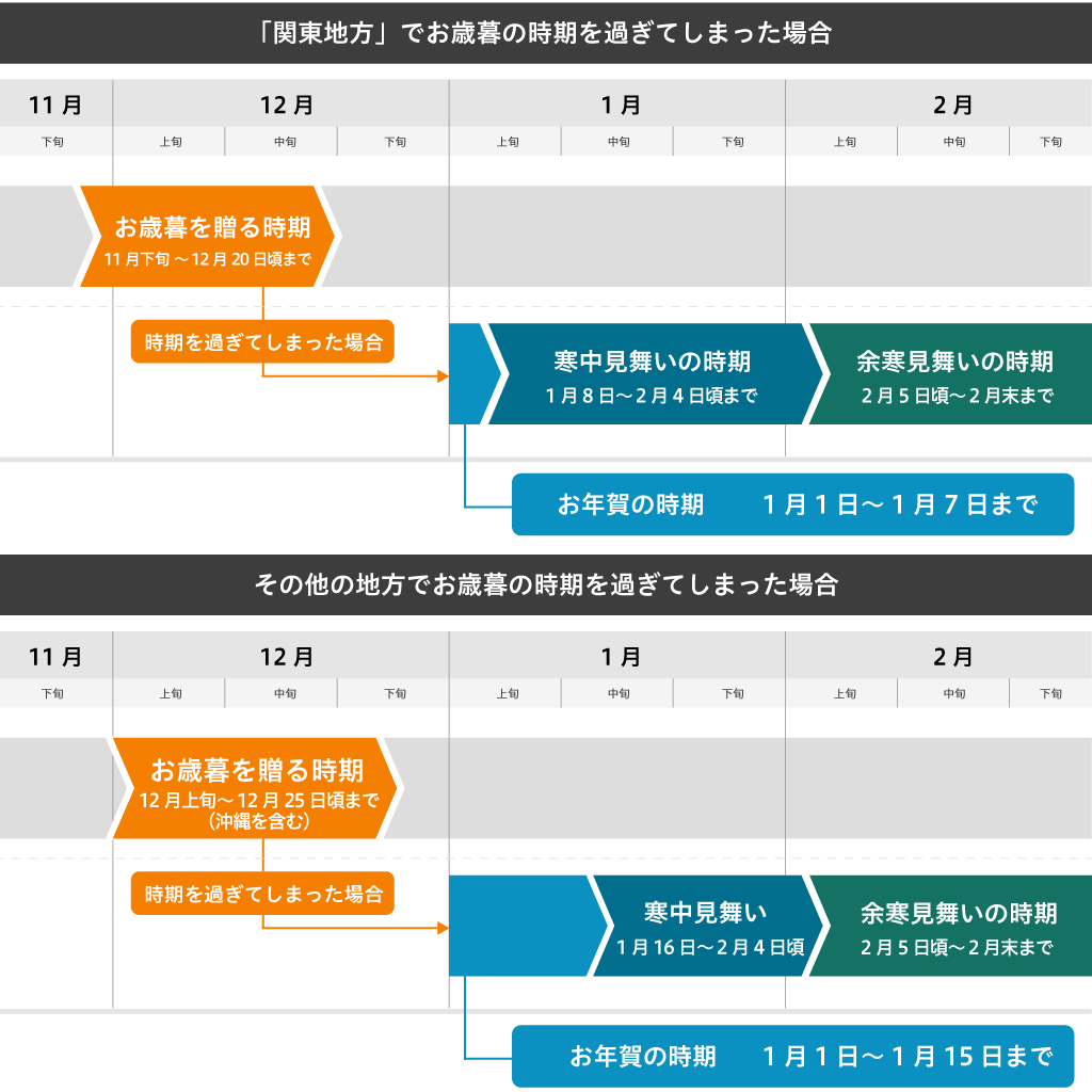 お歳暮の時期を過ぎた場合の対応方法